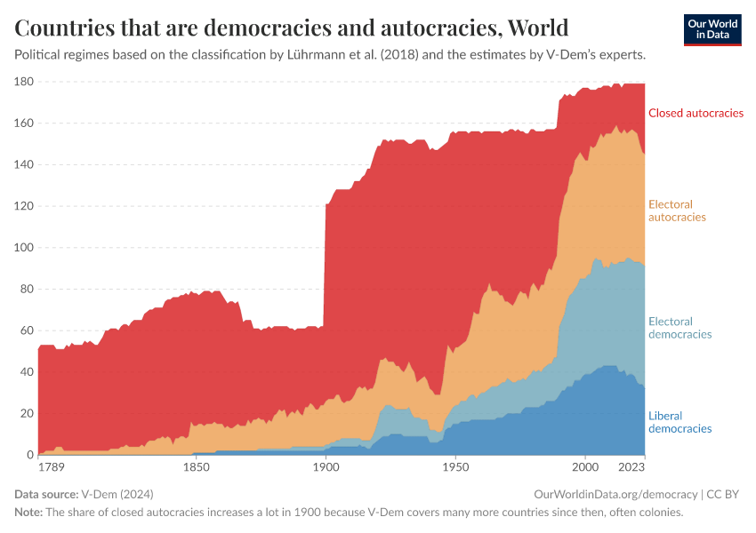 The number of democracies has recently declined