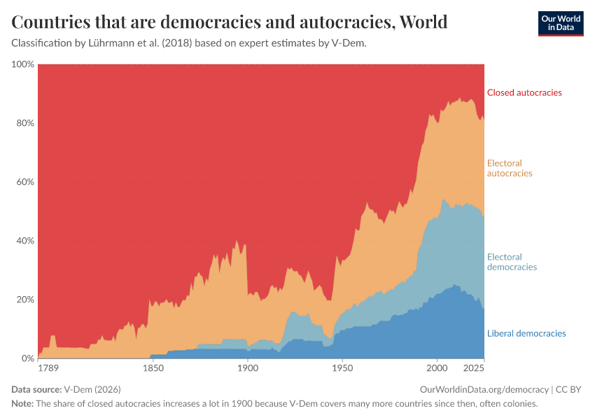 Countries that are democracies and autocracies