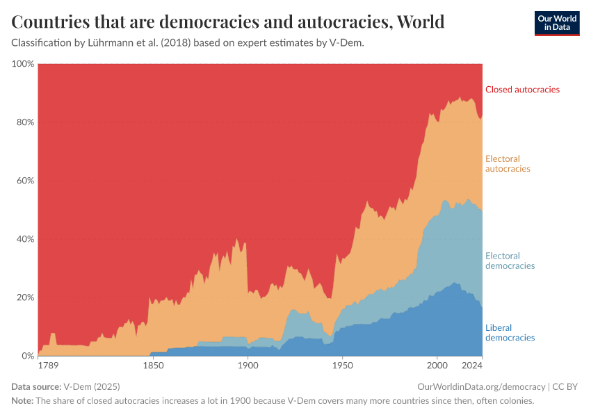 Countries that are democracies and autocracies