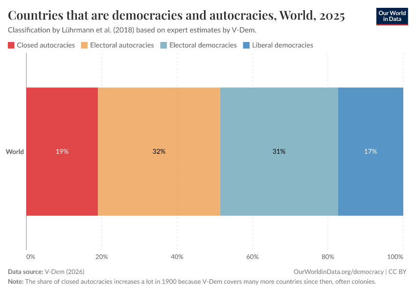 Countries that are democracies and autocracies