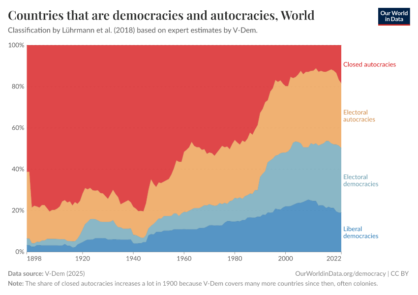 Countries that are democracies and autocracies