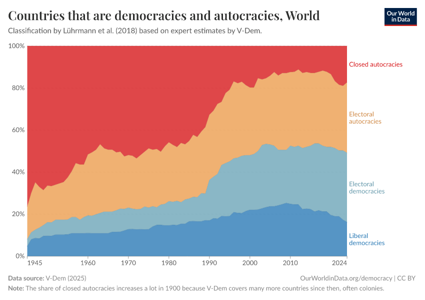 Countries that are democracies and autocracies