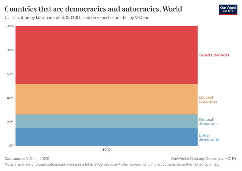 Countries that are democracies and autocracies