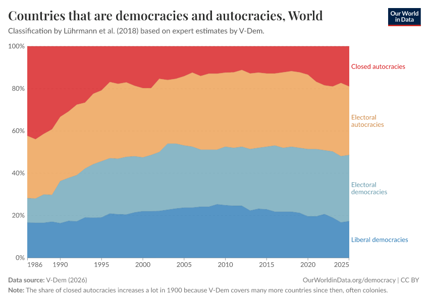 Countries that are democracies and autocracies