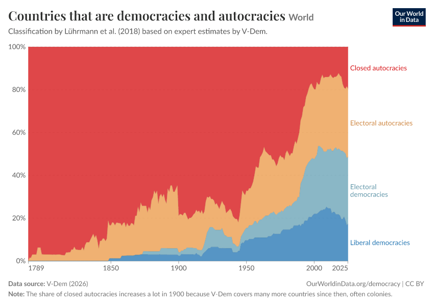 Countries that are democracies and autocracies