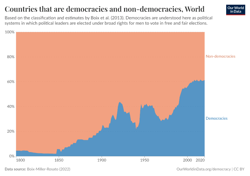 A thumbnail of the "Countries that are democracies and non-democracies" chart