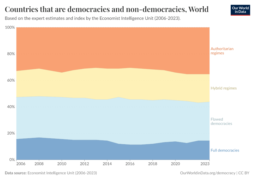 A thumbnail of the "Countries that are democracies and non-democracies" chart