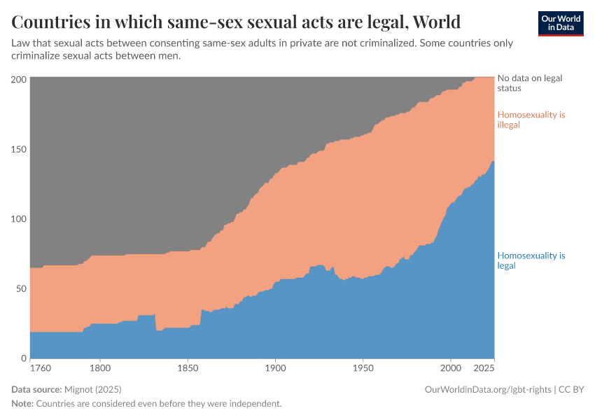 Countries in which same-sex sexual acts are legal