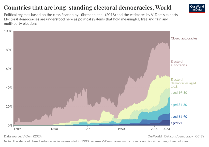 A thumbnail of the "Countries that are long-standing electoral democracies" chart