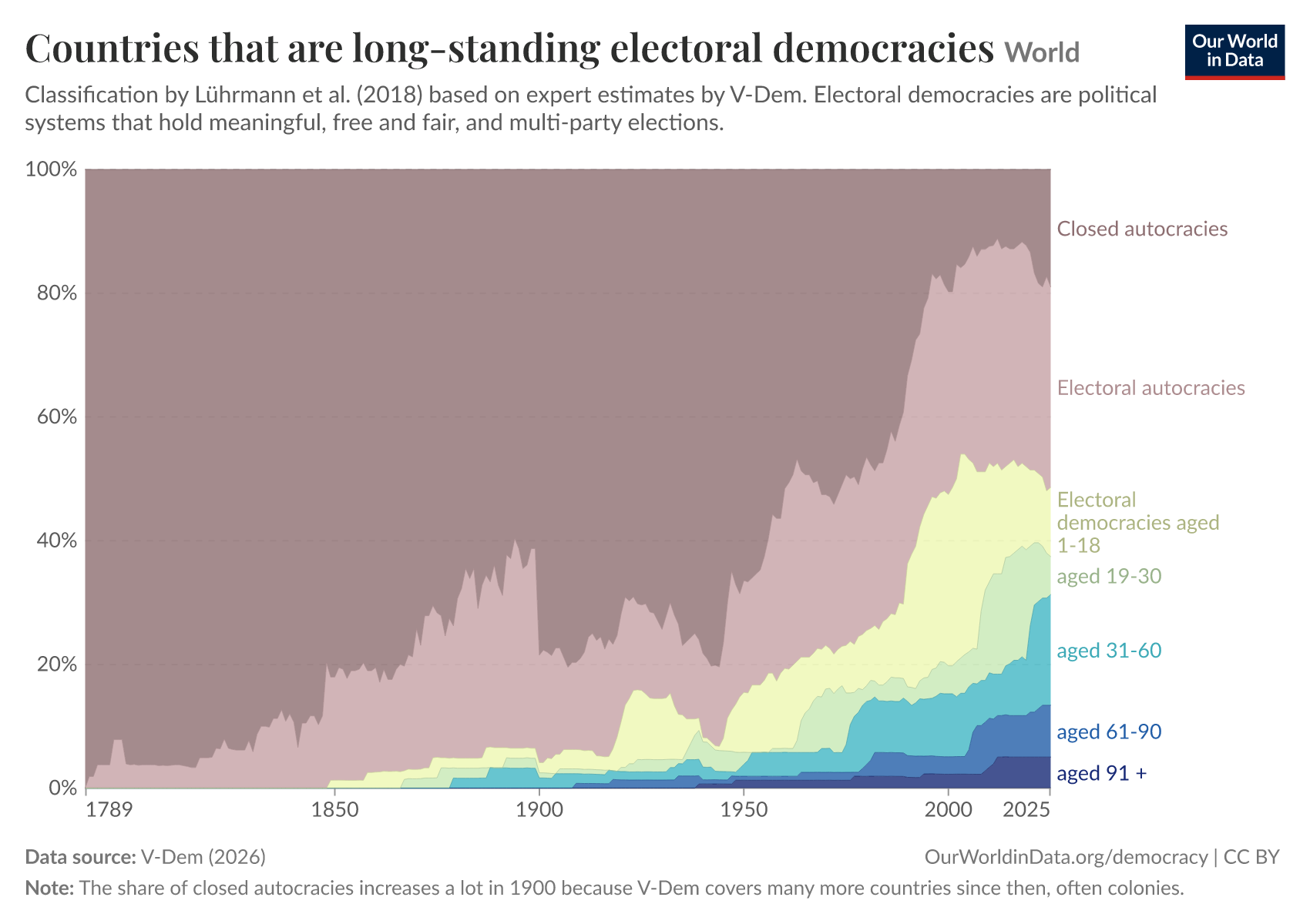 Countries that are long-standing electoral democracies, World
