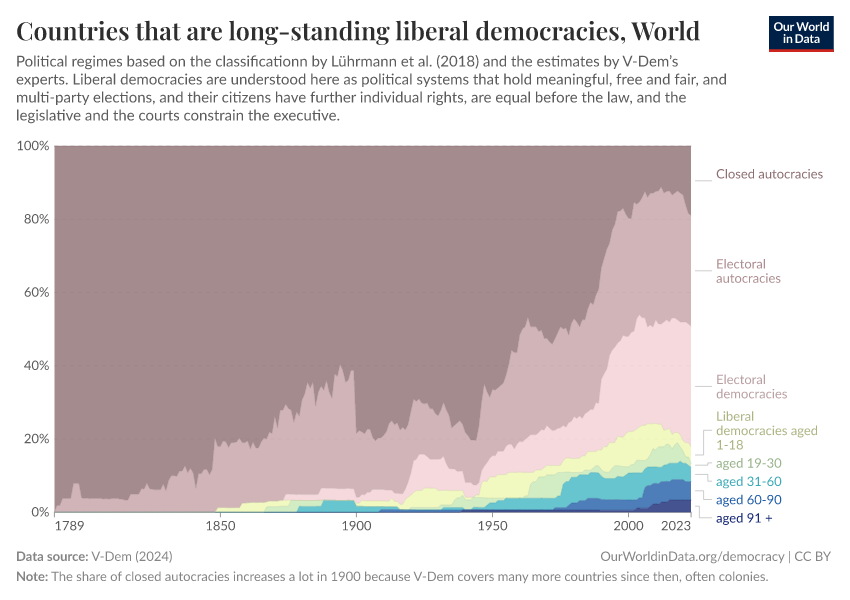 A thumbnail of the "Countries that are long-standing liberal democracies" chart