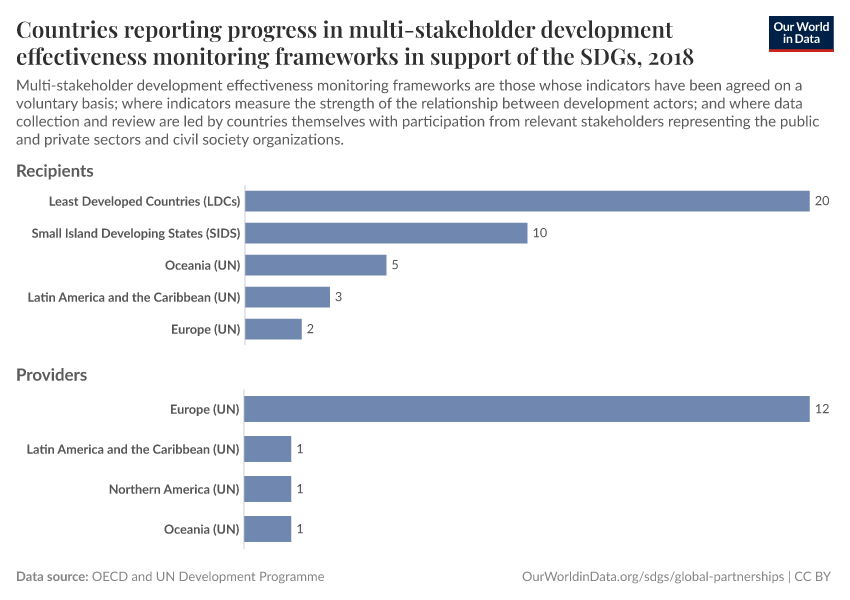 Countries reporting progress in multi-stakeholder development effectiveness monitoring frameworks in support of the SDGs