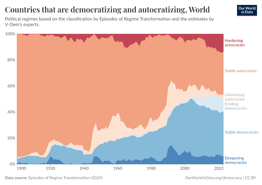 A thumbnail of the "Countries that are democratizing and autocratizing" chart