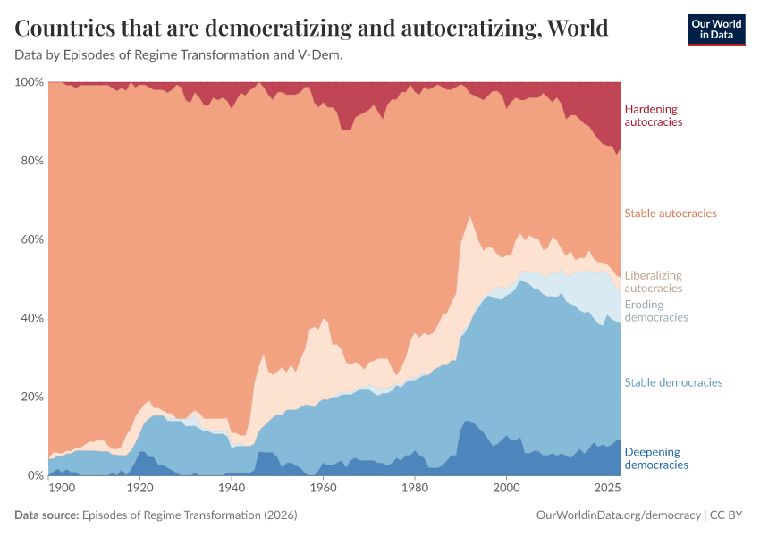 Countries that are democratizing and autocratizing