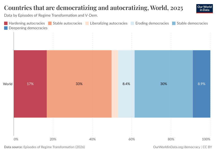 Countries that are democratizing and autocratizing