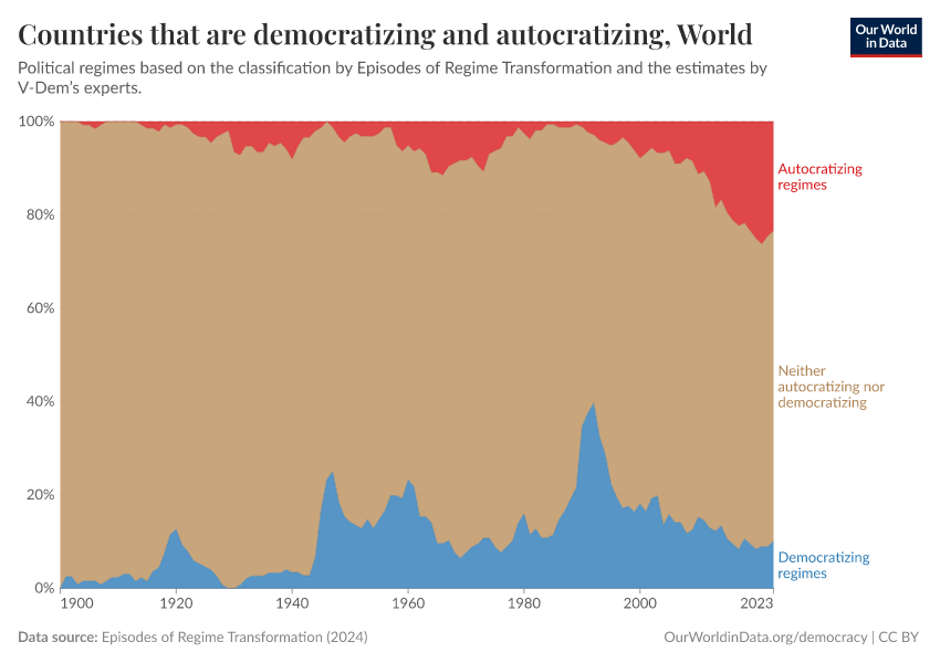 A thumbnail of the "Countries that are democratizing and autocratizing" chart