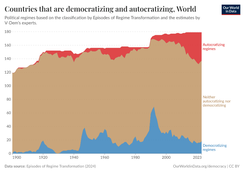 More countries are autocratizing recently