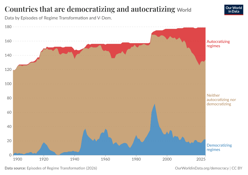 Countries that are democratizing and autocratizing
