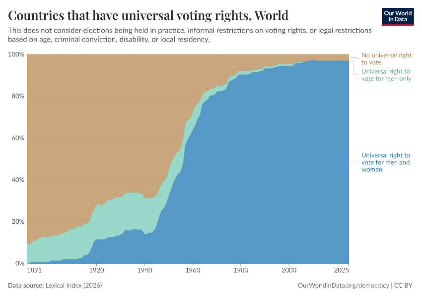 Countries that have universal voting rights