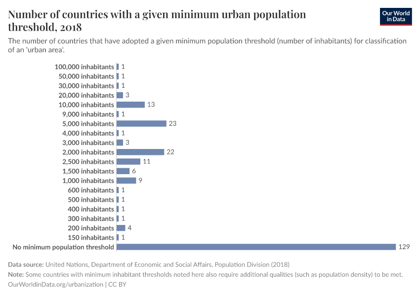 A thumbnail of the "Number of countries with a given minimum urban population threshold" chart