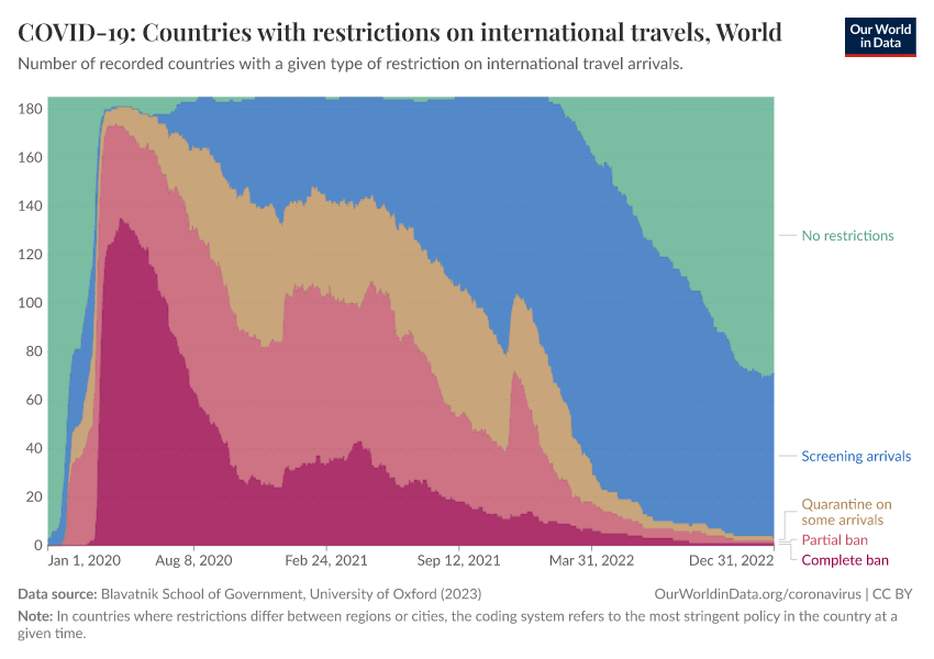 COVID-19: Countries with restrictions on international travels