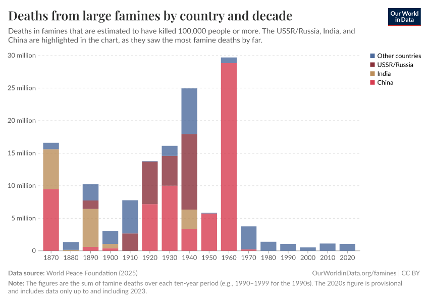 A thumbnail of the "Deaths from large famines by country and decade" chart