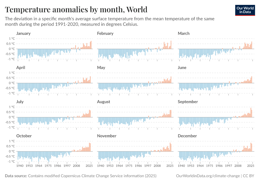 A thumbnail of the "Temperature anomalies by month" chart