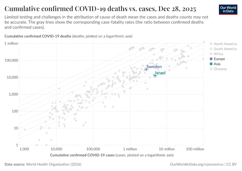Cumulative confirmed COVID-19 deaths vs. cases