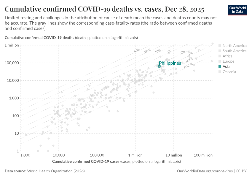 Cumulative confirmed COVID-19 deaths vs. cases