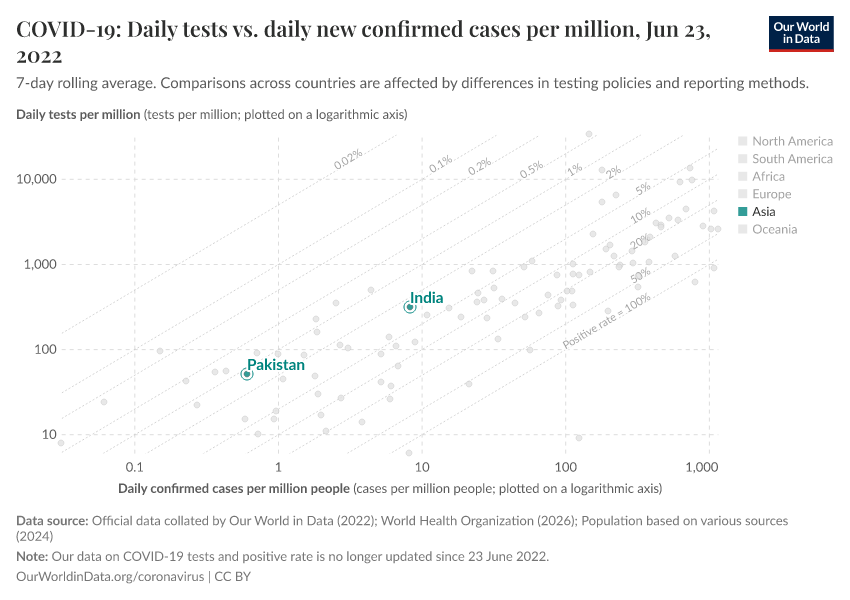 COVID-19: Daily tests vs. daily new confirmed cases per million
