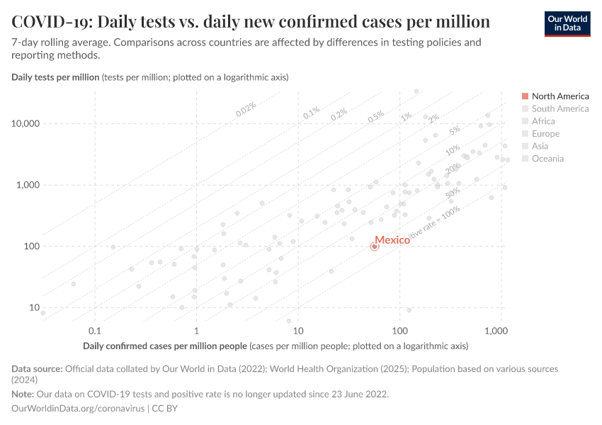 COVID-19: Daily tests vs. daily new confirmed cases per million