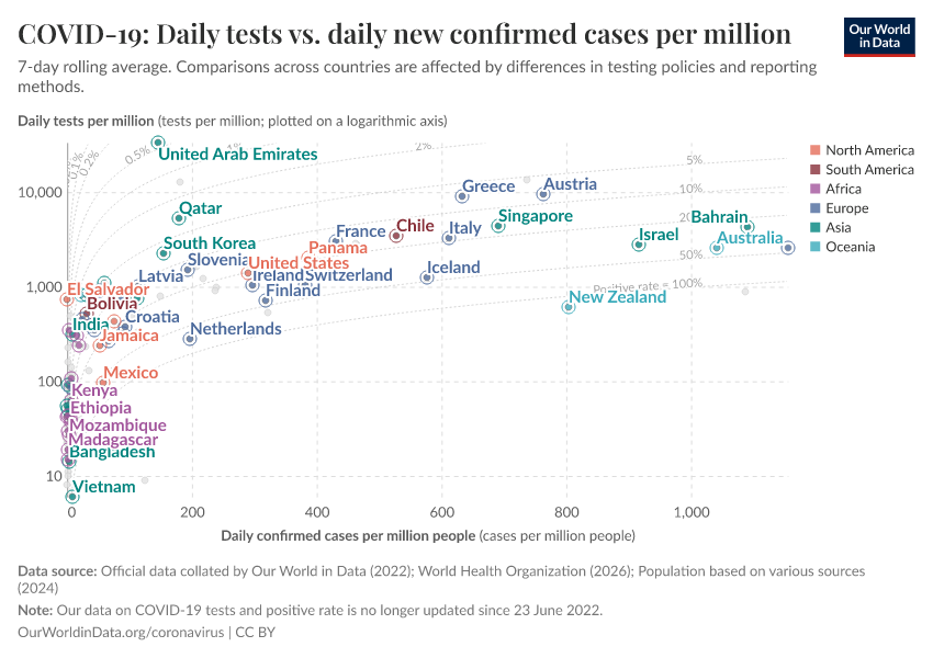COVID-19: Daily tests vs. daily new confirmed cases per million