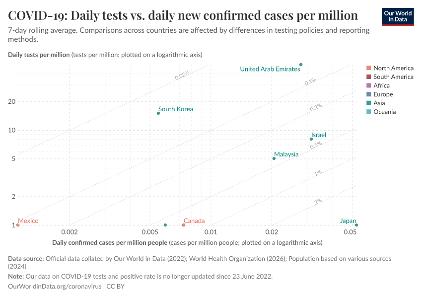 COVID-19: Daily tests vs. daily new confirmed cases per million