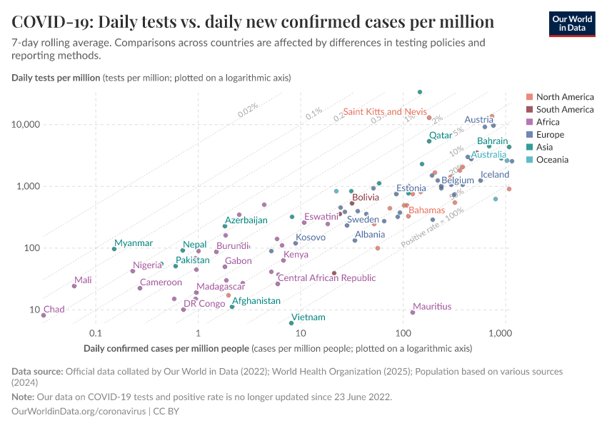 COVID-19: Daily tests vs. daily new confirmed cases per million