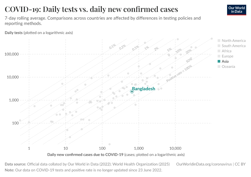 COVID-19: Daily tests vs. daily new confirmed cases