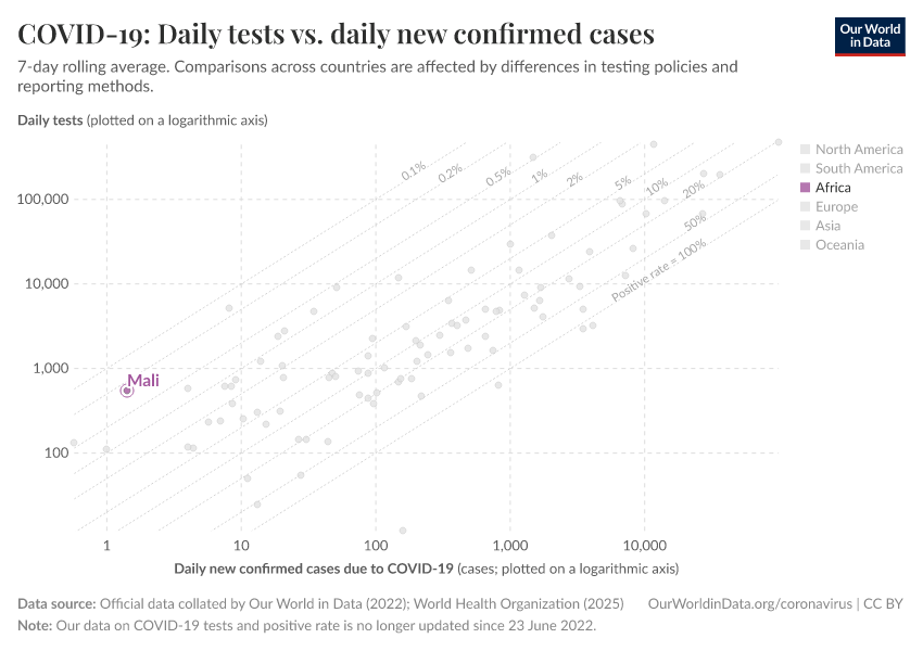 COVID-19: Daily tests vs. daily new confirmed cases