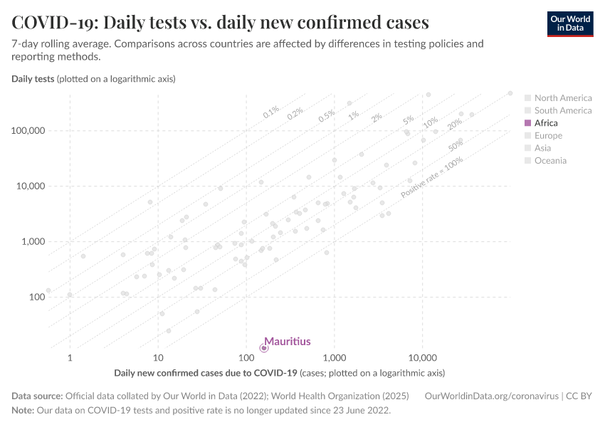 COVID-19: Daily tests vs. daily new confirmed cases