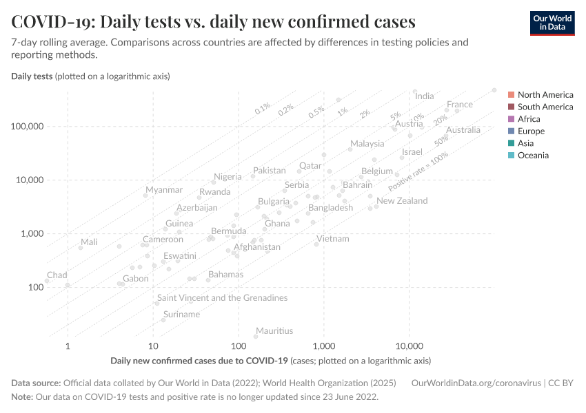COVID-19: Daily tests vs. daily new confirmed cases