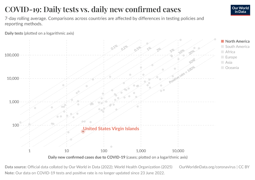 COVID-19: Daily tests vs. daily new confirmed cases
