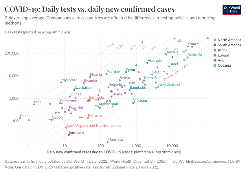 COVID-19: Daily tests vs. daily new confirmed cases