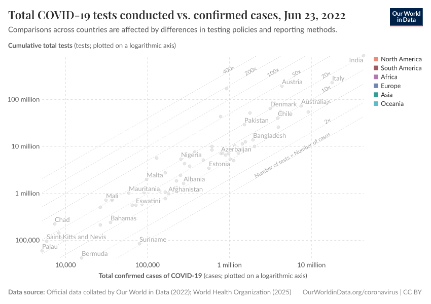 Total COVID-19 tests conducted vs. confirmed cases