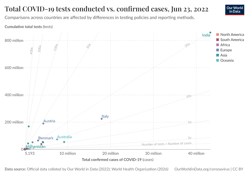 Total COVID-19 tests conducted vs. confirmed cases