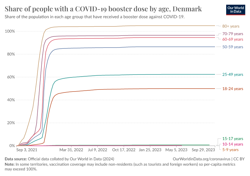 Share of people with a COVID-19 booster dose by age