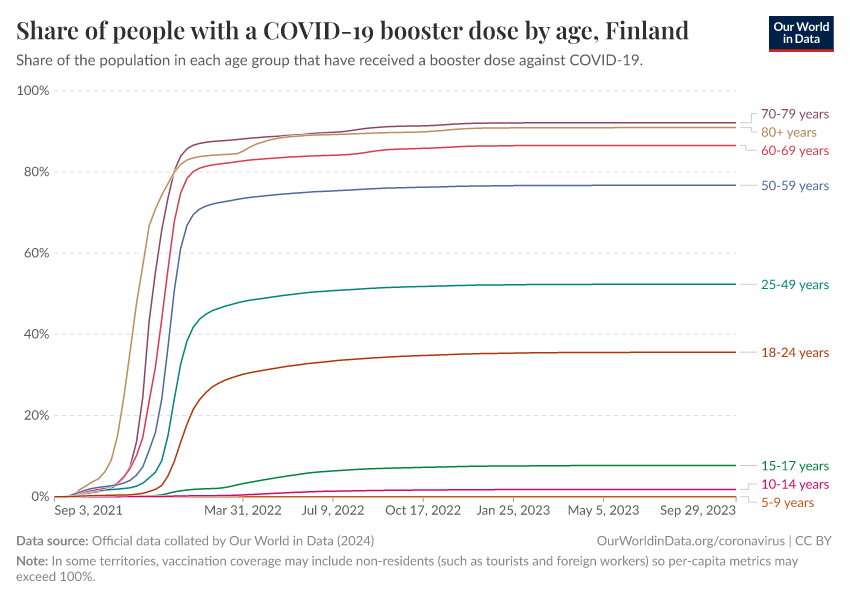 Share of people with a COVID-19 booster dose by age