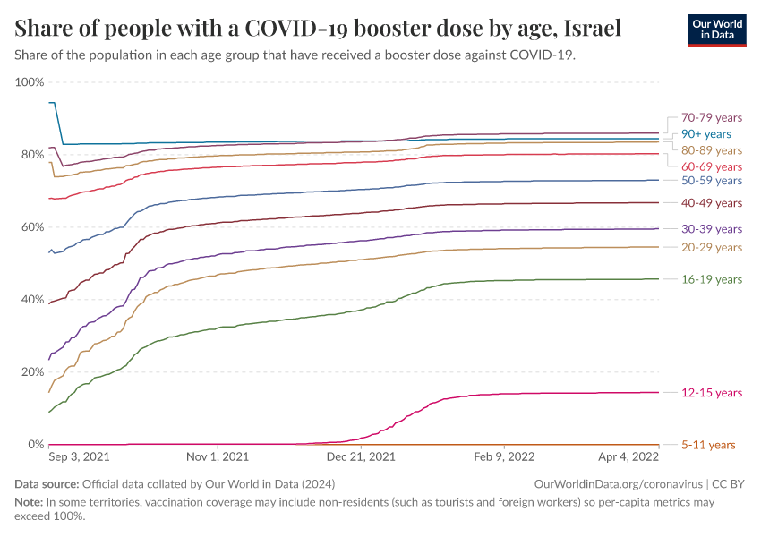 Share of people with a COVID-19 booster dose by age