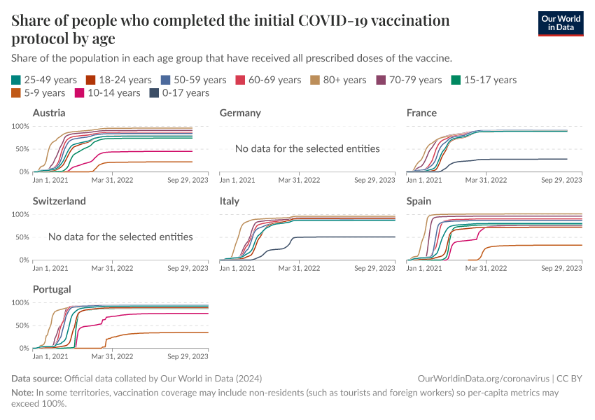 Share of people who completed the initial COVID-19 vaccination protocol by age
