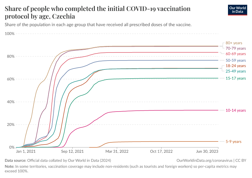 Share of people who completed the initial COVID-19 vaccination protocol by age