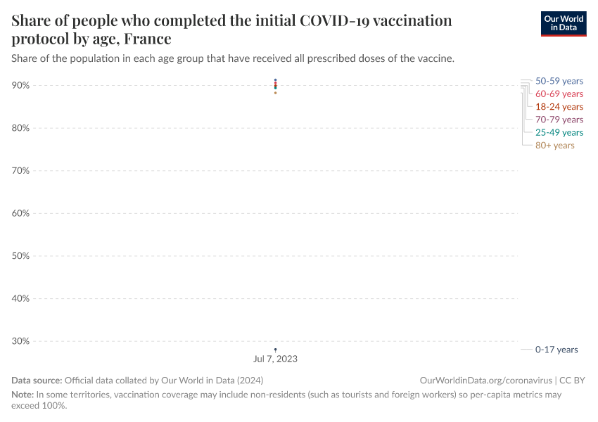 Share of people who completed the initial COVID-19 vaccination protocol by age