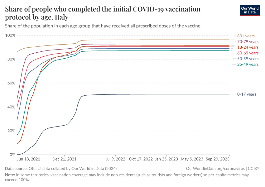 Share of people who completed the initial COVID-19 vaccination protocol by age