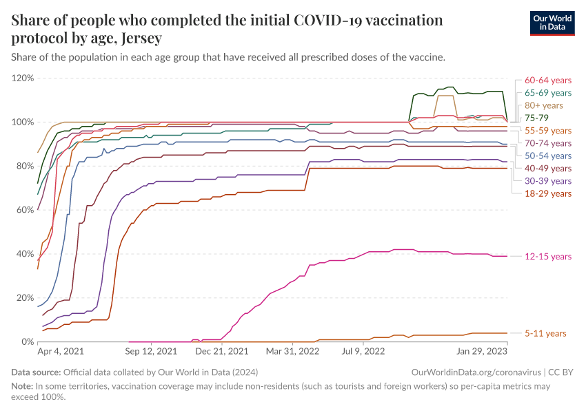 Share of people who completed the initial COVID-19 vaccination protocol by age